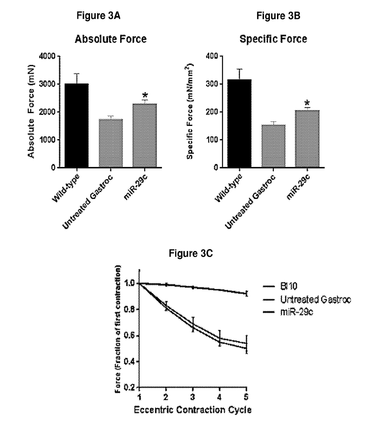 Adeno-associated virus vector delivery of microrna-29 and micro-dystrophin to treat muscular dystrophy