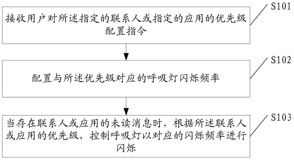 Method and terminal for reminding of breathing lamp