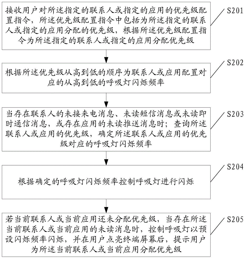 Method and terminal for reminding of breathing lamp