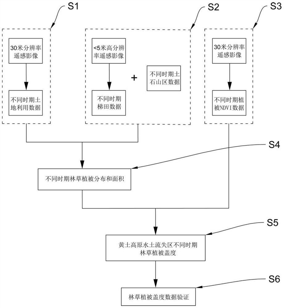 A remote sensing-based method for extracting forest and grass vegetation information in soil and water loss areas of the Loess Plateau