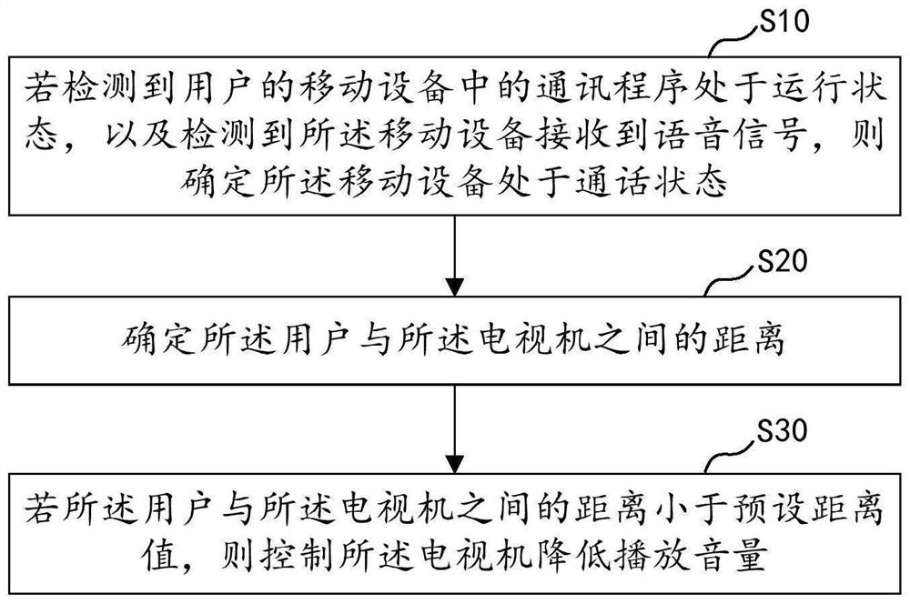 Volume adjustment method, television and storage medium