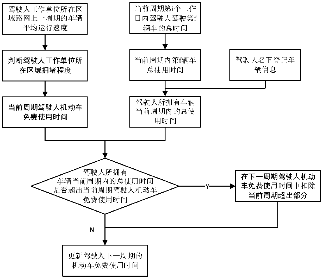 Car traffic restriction management method based on location characteristics of work unit