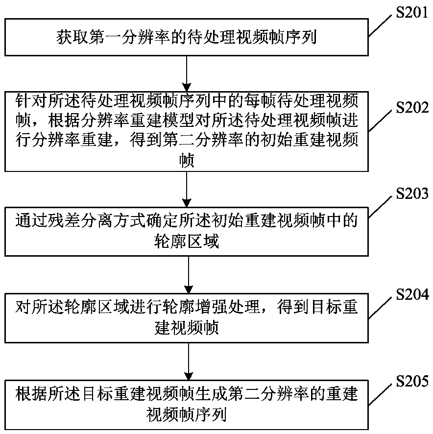 Super-resolution reconstruction method, device and equipment apparatus and storage medium