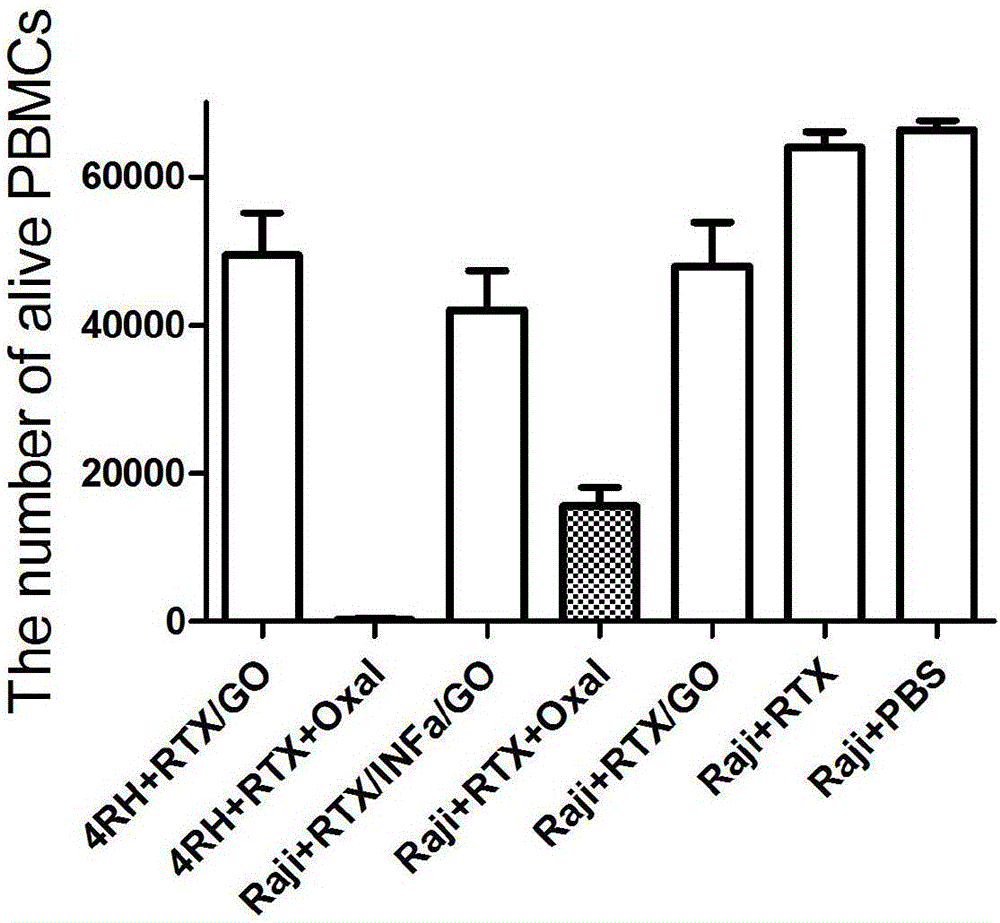 Compound antibody containing interferon alpha/tumor antibody/oxidized graphene as well as preparation method and applications