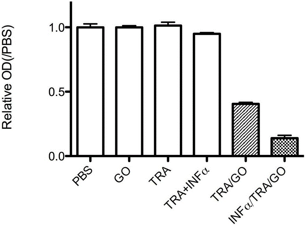 Compound antibody containing interferon alpha/tumor antibody/oxidized graphene as well as preparation method and applications