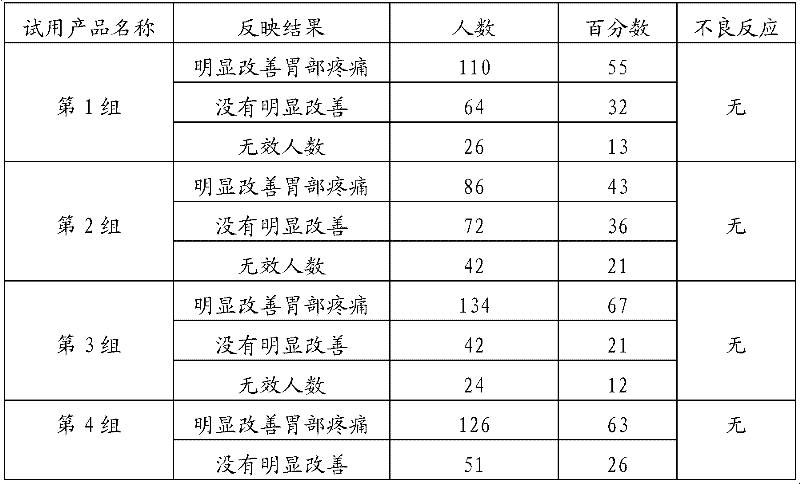 Composition for protecting gastric mucosa, nourishing stomach and protecting stomach and preparation method thereof