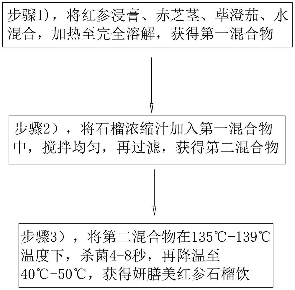 Red ginseng and pomegranate beverage and preparation method thereof