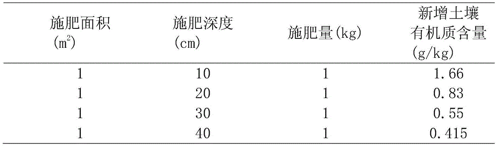 Bioorganic fertilizer and method for improving soil by accurate application of bioorganic fertilizer