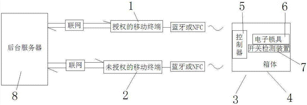 Remote control method for intelligent safe box