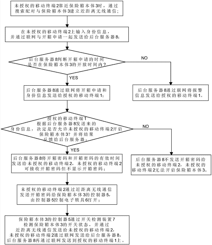 Remote control method for intelligent safe box