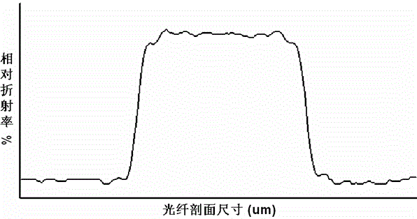 Fusion shrinkage preparation method of core rod of optical fiber preform rod