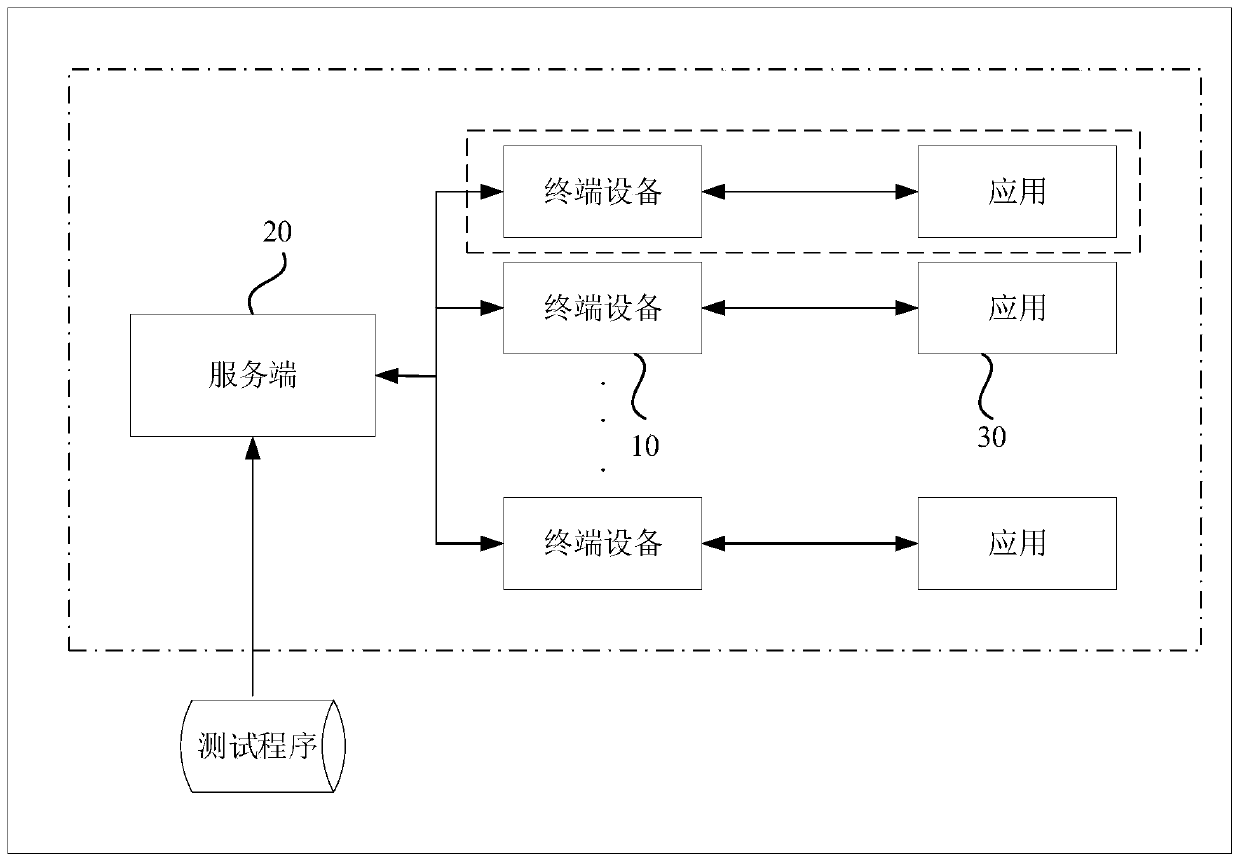 Application test method, apparatus and device, and storage medium