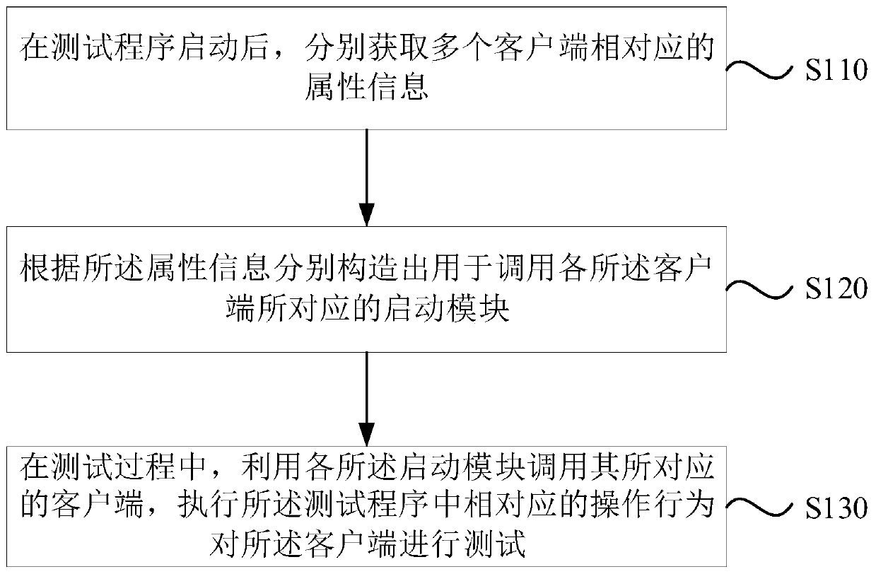 Application test method, apparatus and device, and storage medium