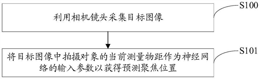 Focusing method, device, terminal and storage device based on bp neural network