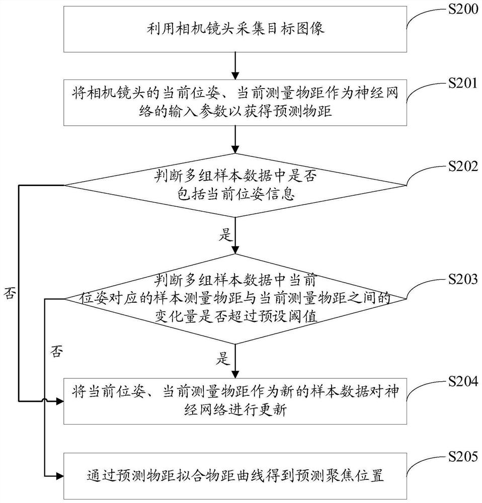 Focusing method, device, terminal and storage device based on bp neural network