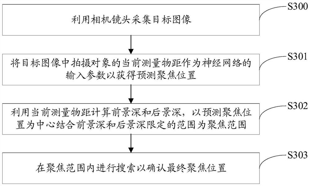 Focusing method, device, terminal and storage device based on bp neural network