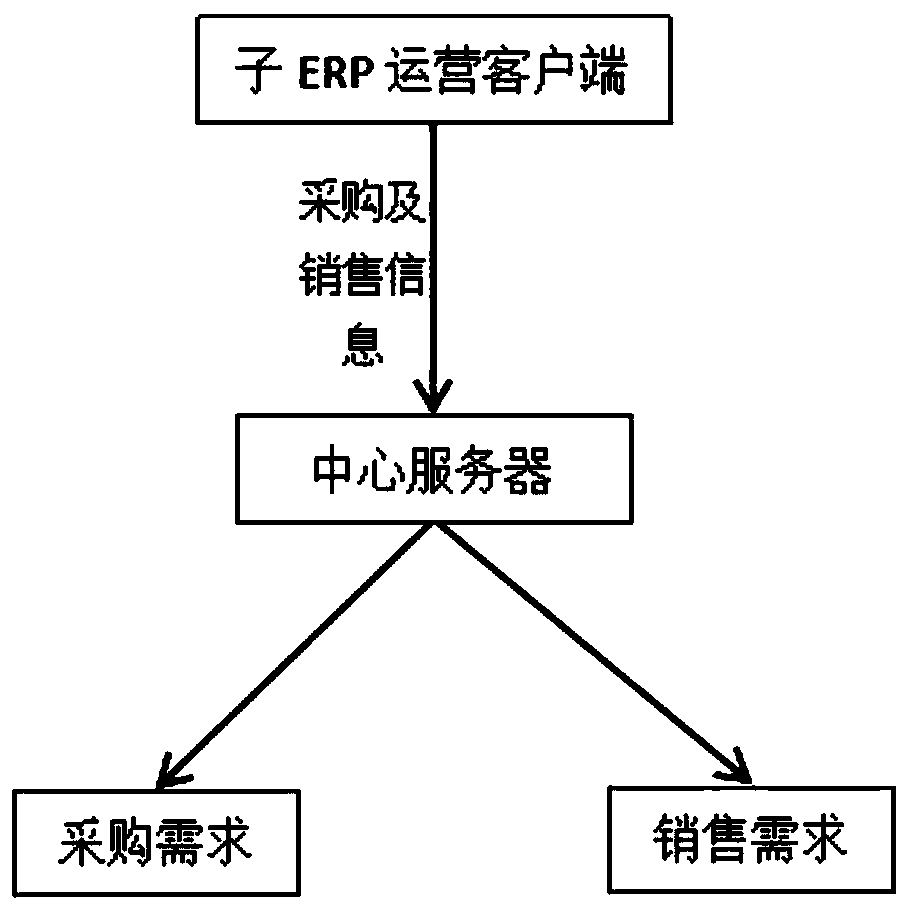 E-commerce ERP system based on small and medium-sized enterprises and operation method thereof