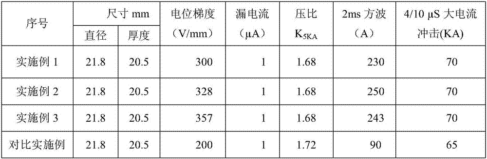 Method of preparing zinc oxide product by adding nano antimony oxide