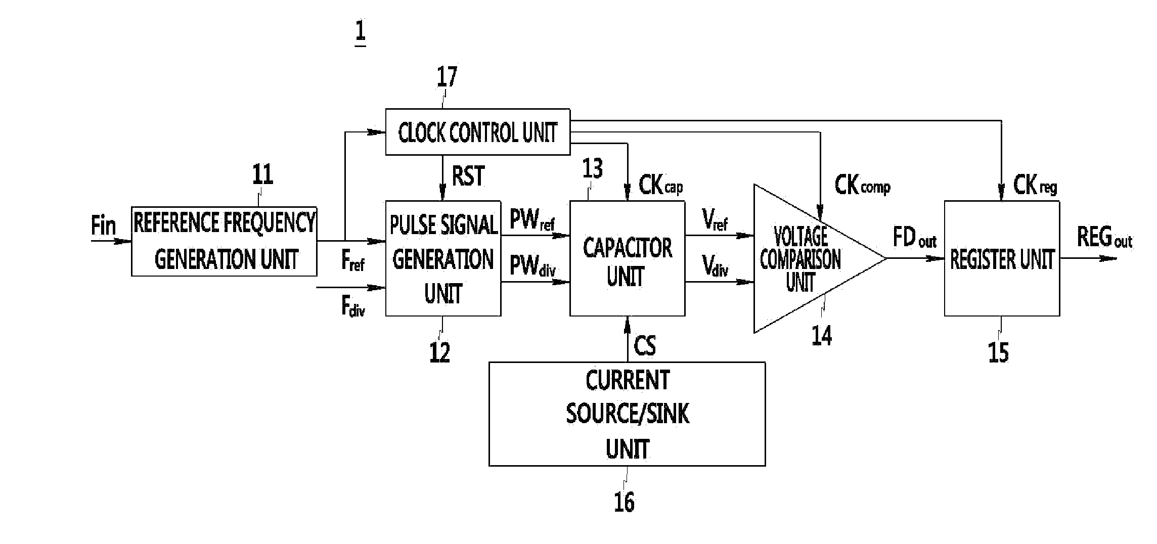 Fast wideband frequency comparator