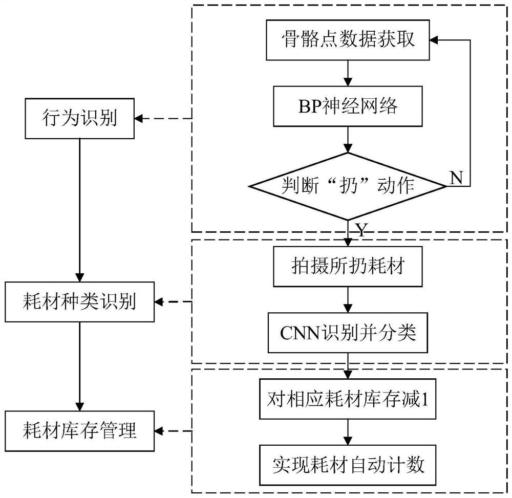 A hospital consumables inventory management system and method based on behavior recognition