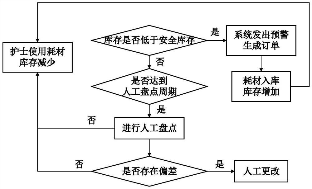 A hospital consumables inventory management system and method based on behavior recognition