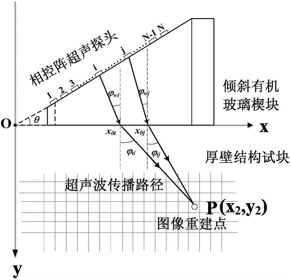 Oblique incident ultrasonic synthetic aperture focusing-based thick wall structure defect detection method