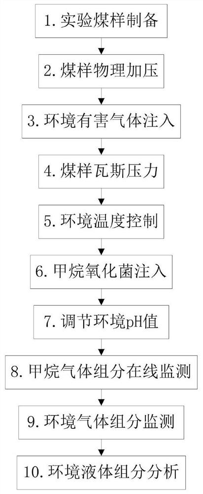 A device and method for acclimating and cultivating methane-oxidizing bacteria simulating underground coal mine environment