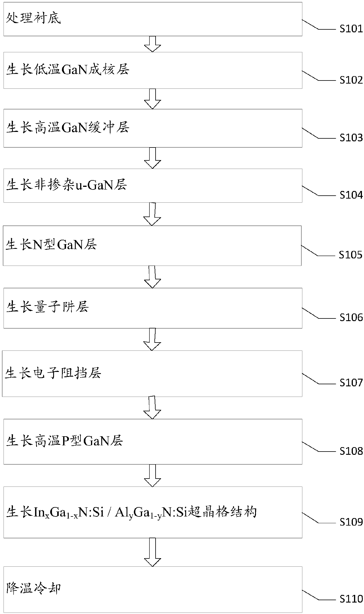 LED epitaxial growth method