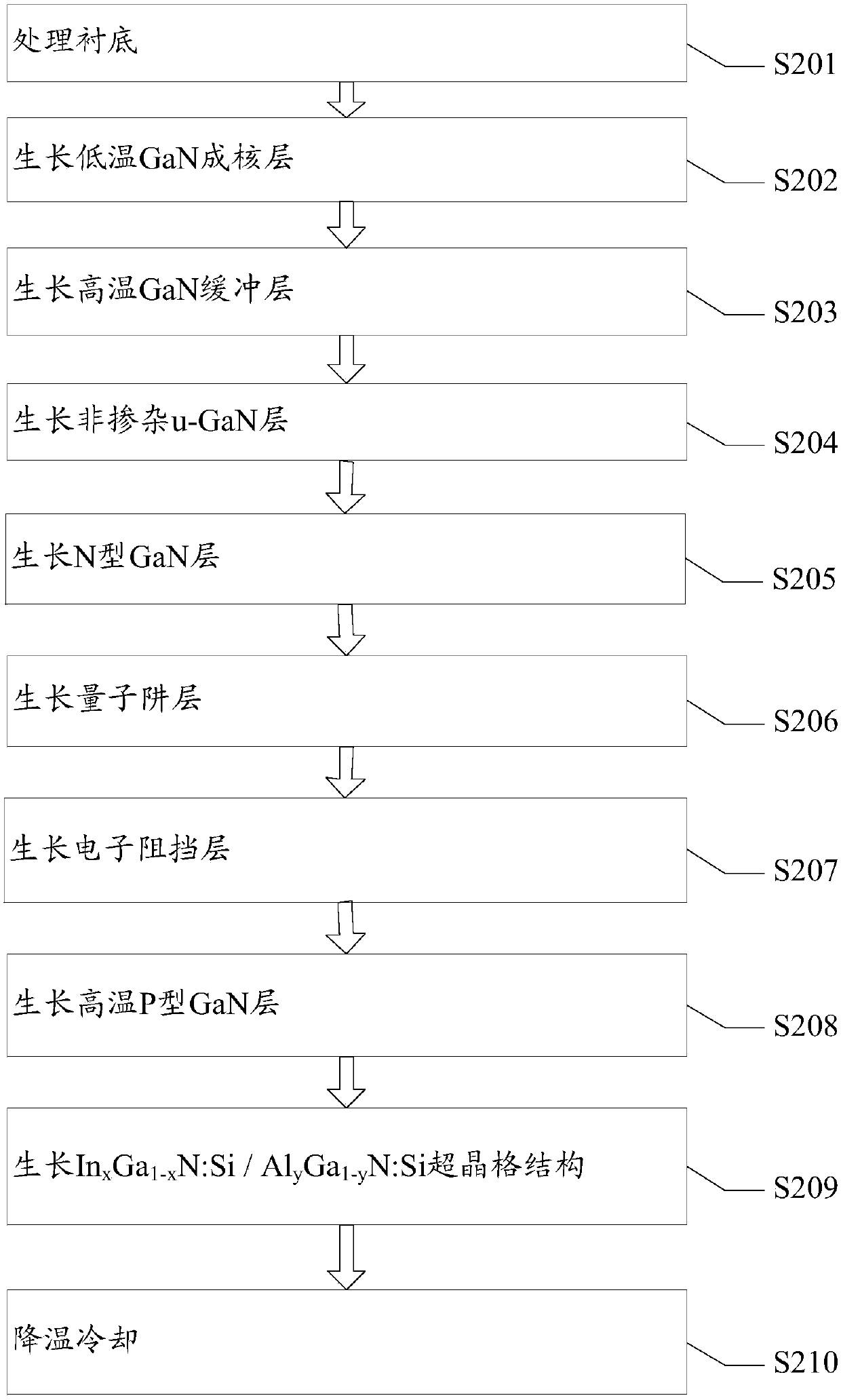 LED epitaxial growth method