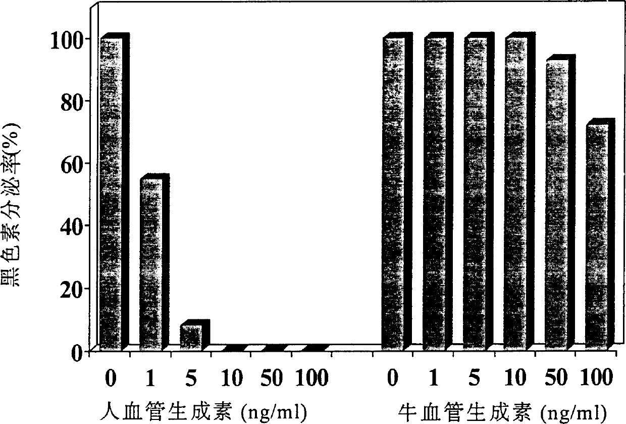 Peparation of human recombined blood-vessel generation element and skin whitening product