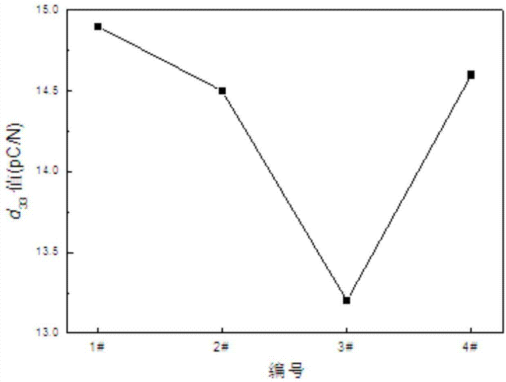 Lithium-cerium-tantalum codoping niobic acid-bismuth-calcium based piezoceramic material and preparation method thereof