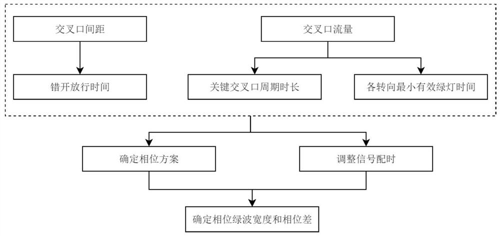 Trunk line coordination control method considering road running speed and intersection traffic state