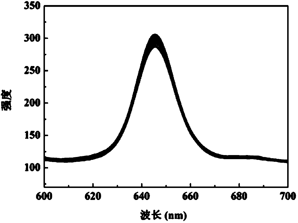 Preparation method of monodisperse fluorescent microspheres