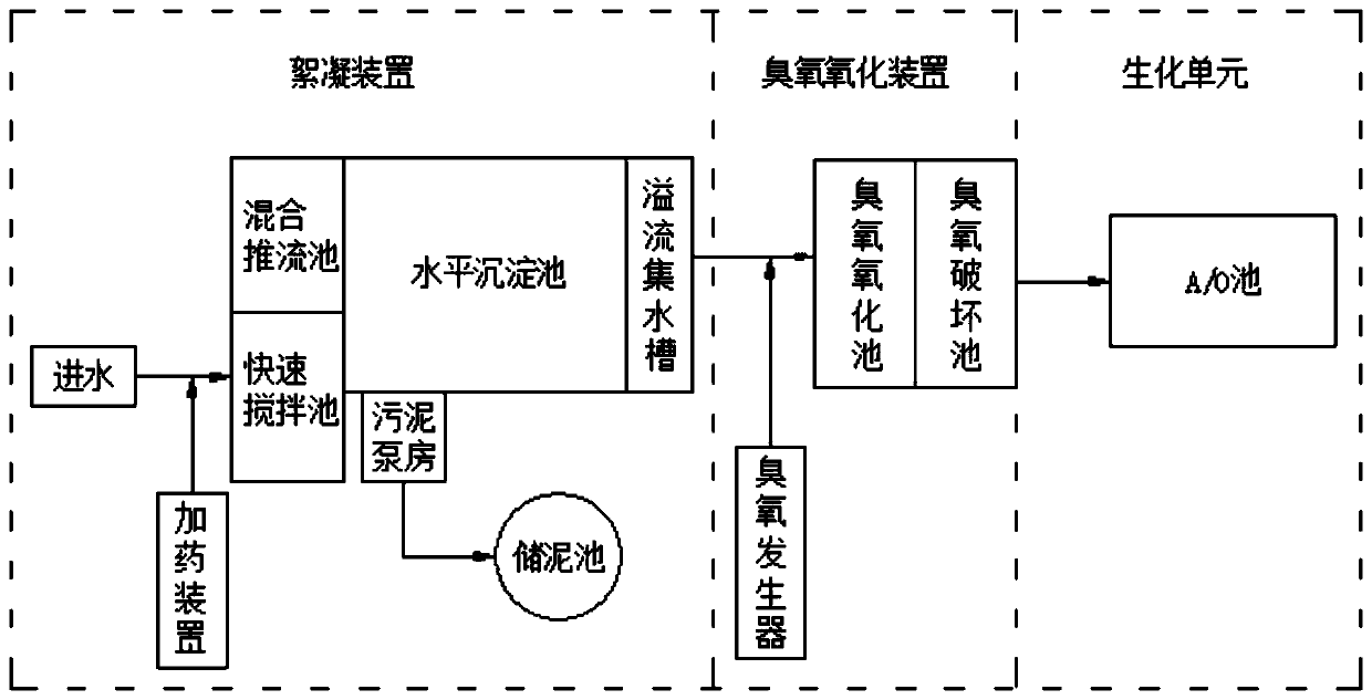 Application for printing and dyeing wastewater pretreatment process