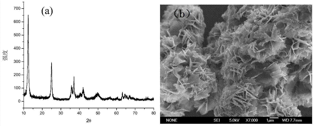 A preparation method of high-purity birnessite-type manganese oxide that efficiently degrades organic dyes