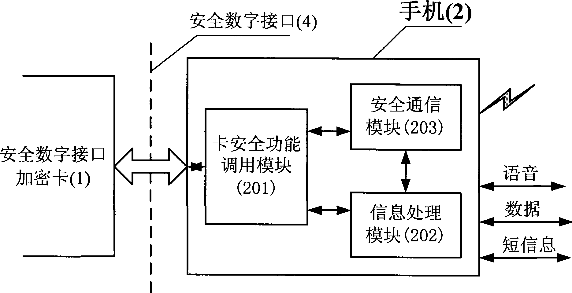 Mobile phone ciphering method based on safe digital interface ciphering card