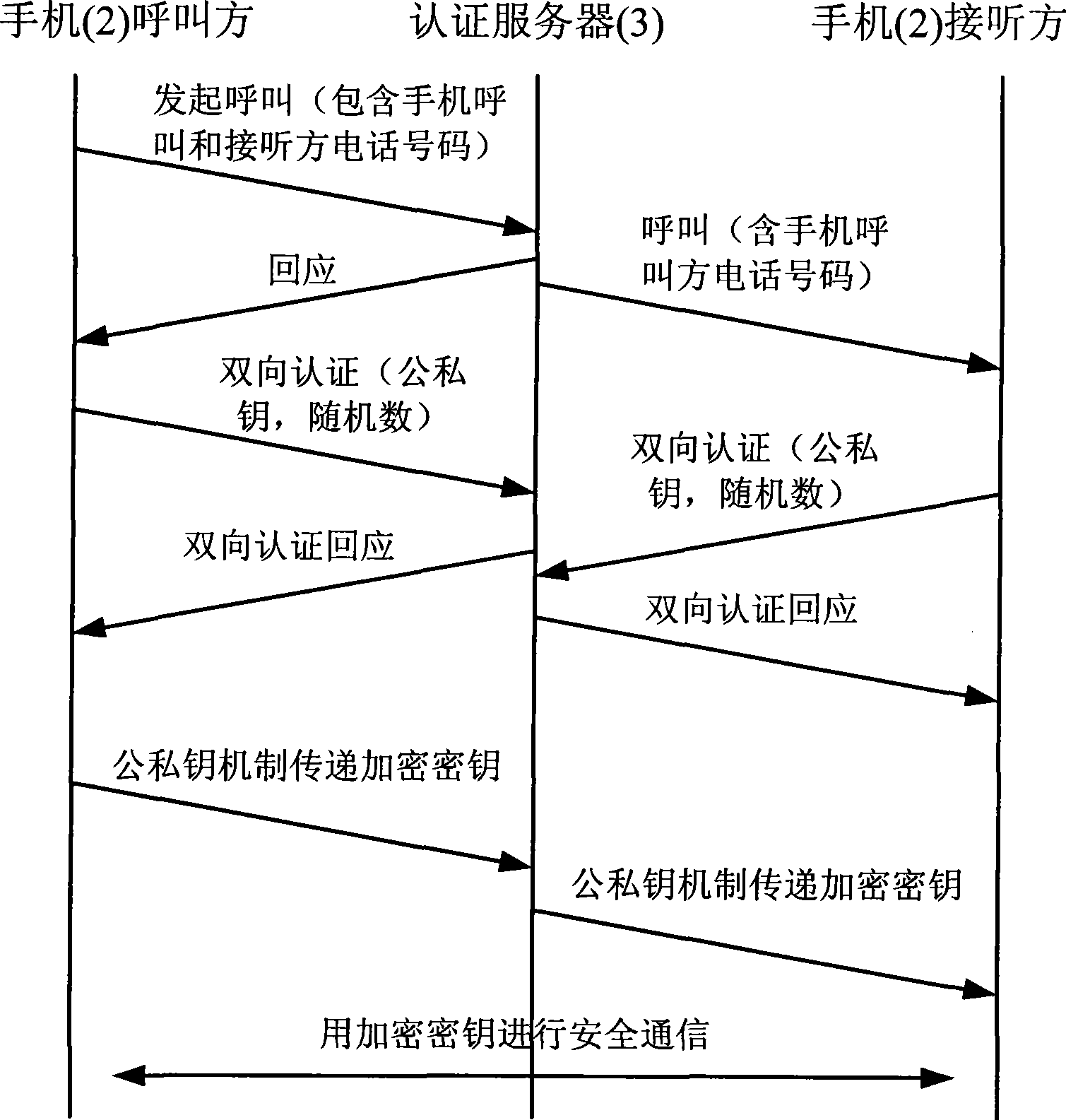 Mobile phone ciphering method based on safe digital interface ciphering card