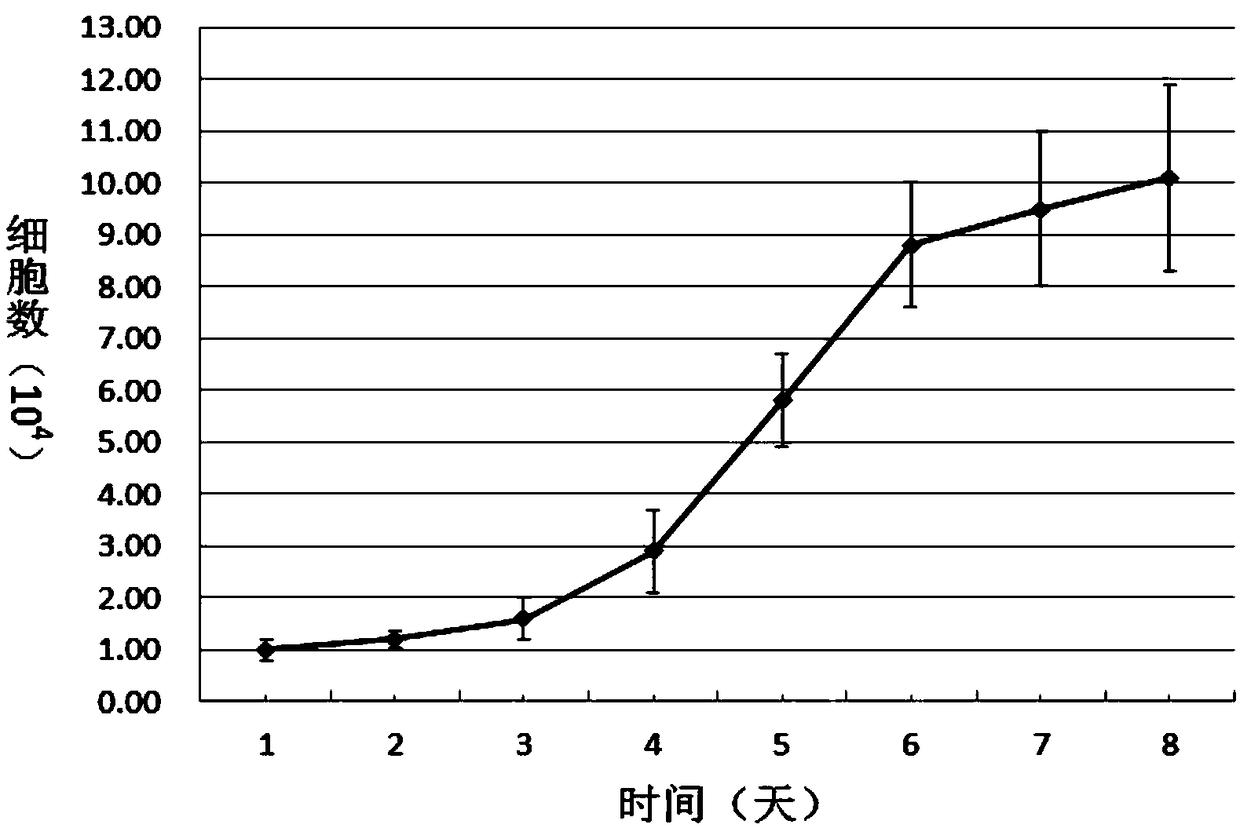 Preparation method for improving yield of umbilical cord derived mesenchymal stem cell primary cells