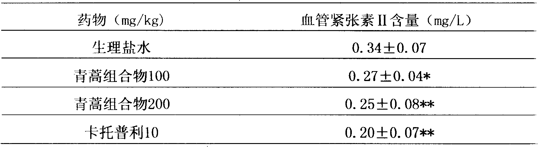 Southernwood total flavone, method for preparing its composition and medicine uses thereof