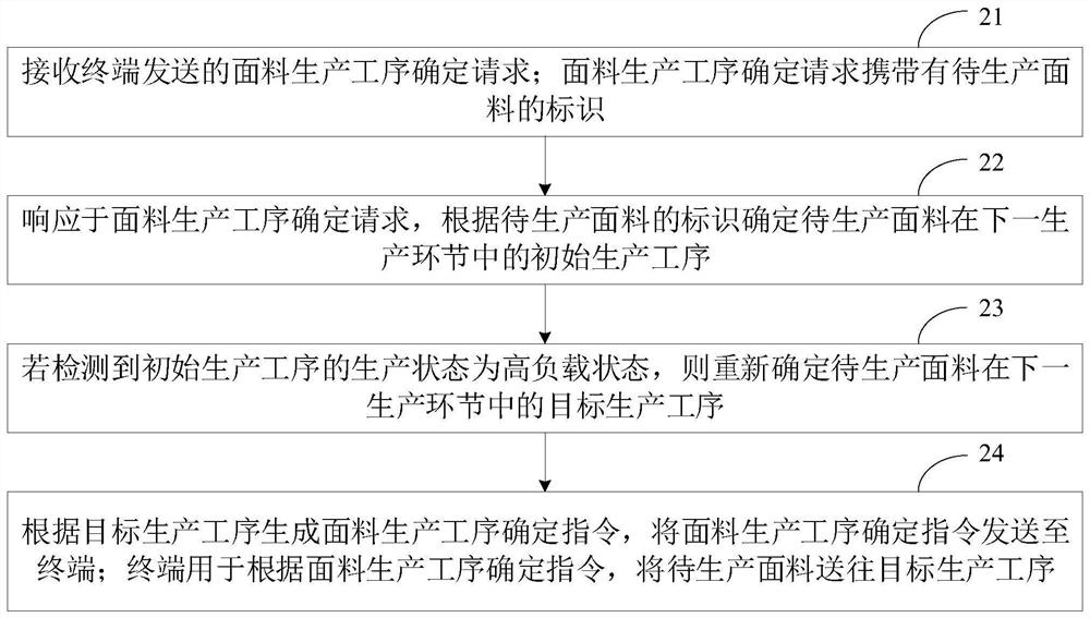 Fabric production process determination method and device, computer equipment and storage medium