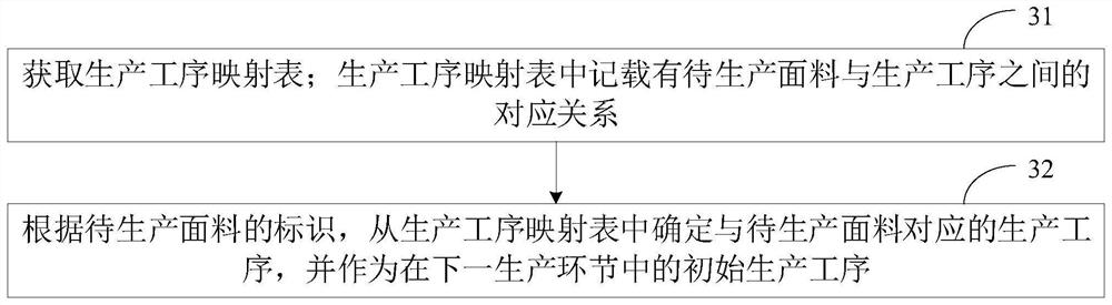 Fabric production process determination method and device, computer equipment and storage medium