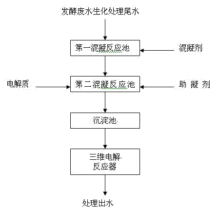 Decoloration method for fermentation wastewater biochemical treatment tail water