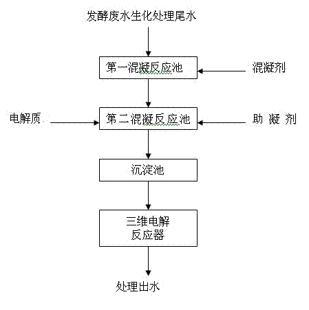 Decoloration method for fermentation wastewater biochemical treatment tail water