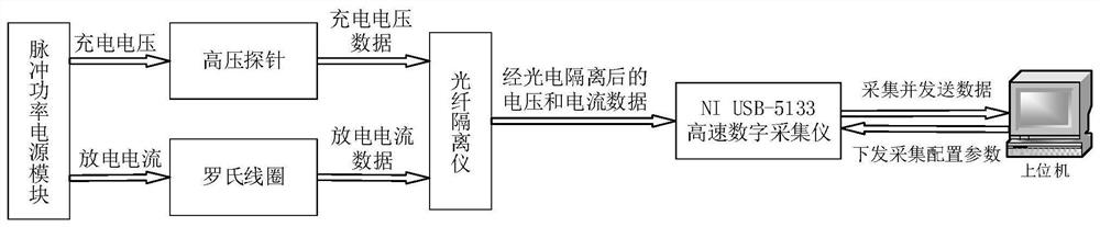 Data acquisition system for high-power pulse power supply