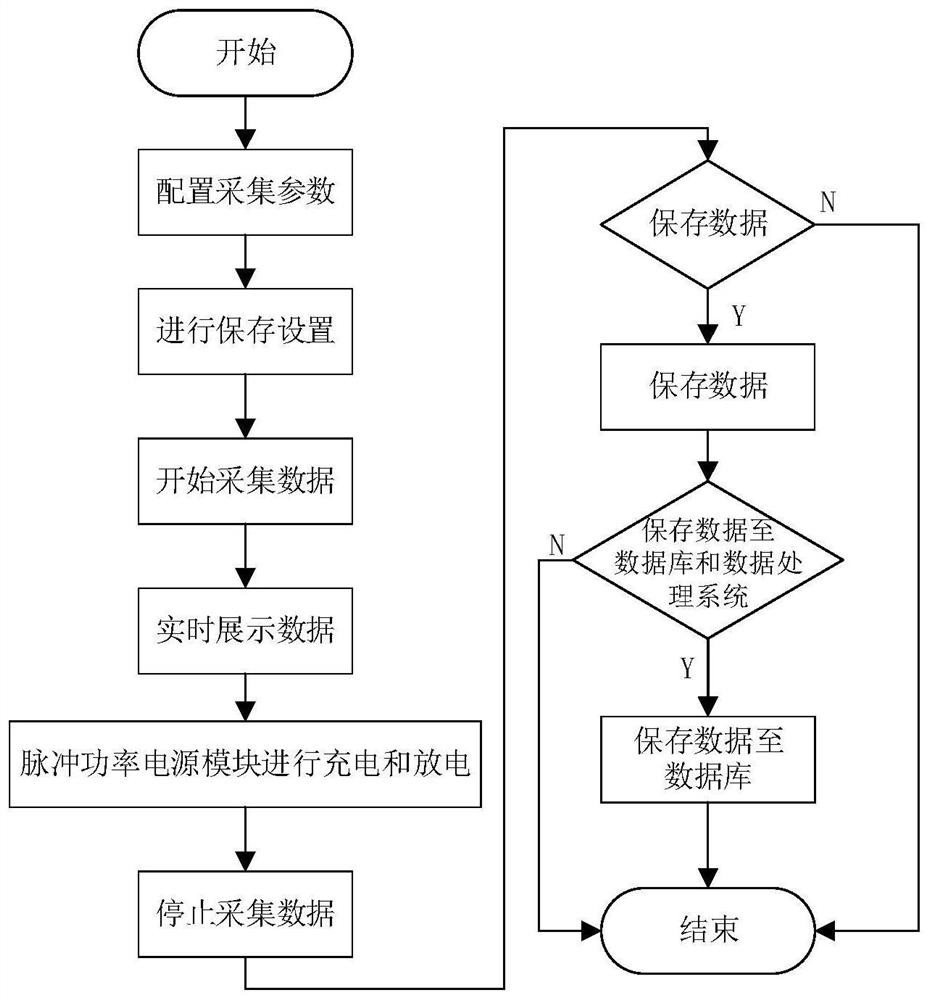 Data acquisition system for high-power pulse power supply