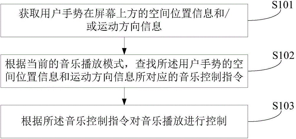 Music playing control method and device