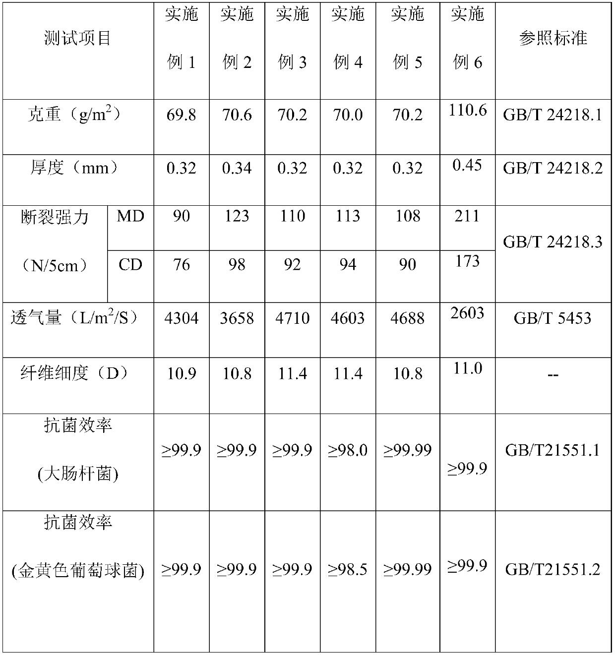 Filament spun-bonded antibacterial non-woven fabric framework material and a manufacturing method and application thereof