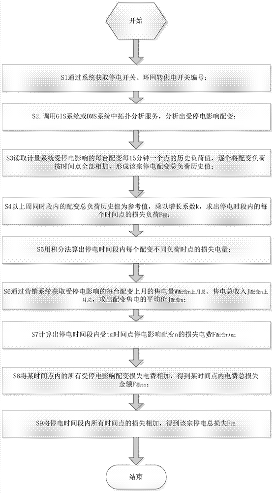 Electric power system outage cost estimation method based on historical loads of distribution transformer terminals