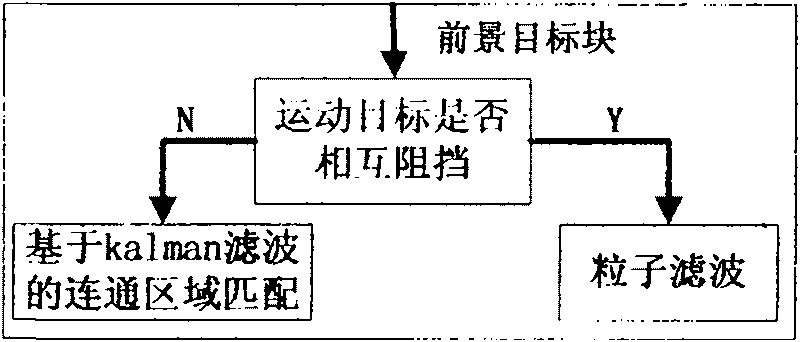 Method for detecting, tracking and identifying object abandoning/stealing event