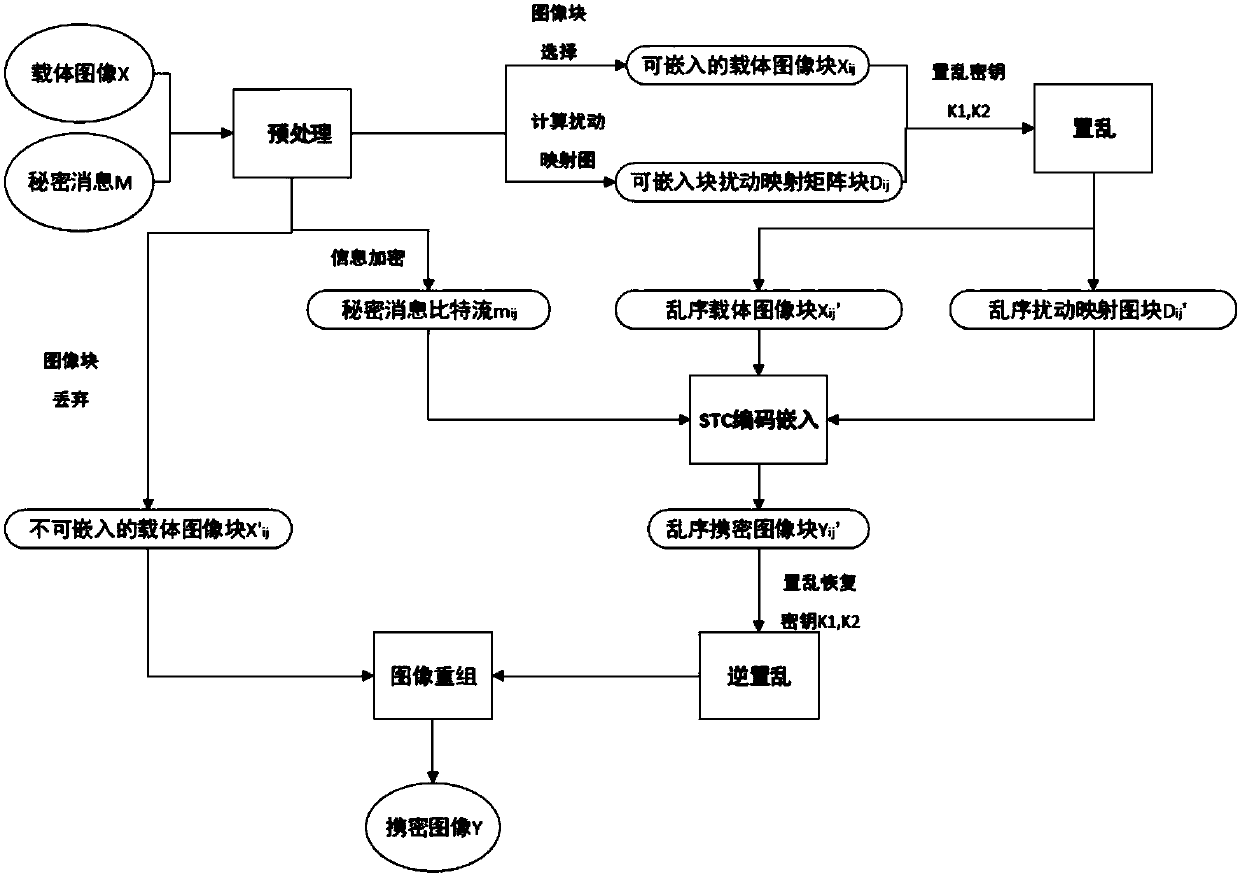 Adaptive steganography algorithm based on binary image